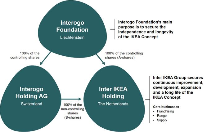 Ownership structure